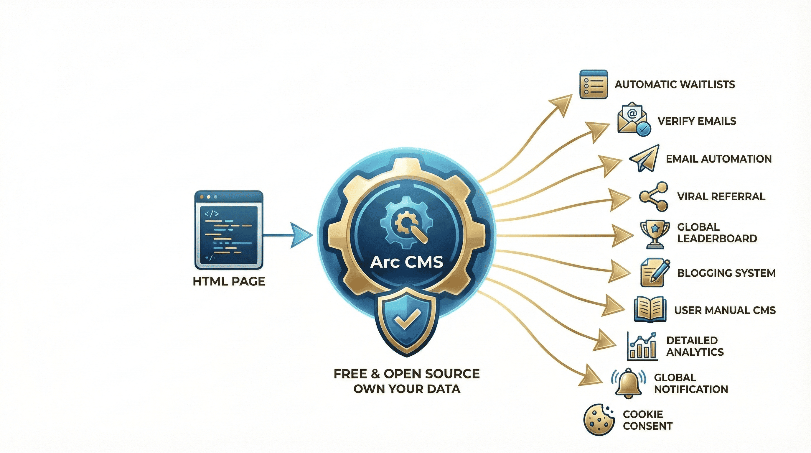 Arc CMS Flow Diagram